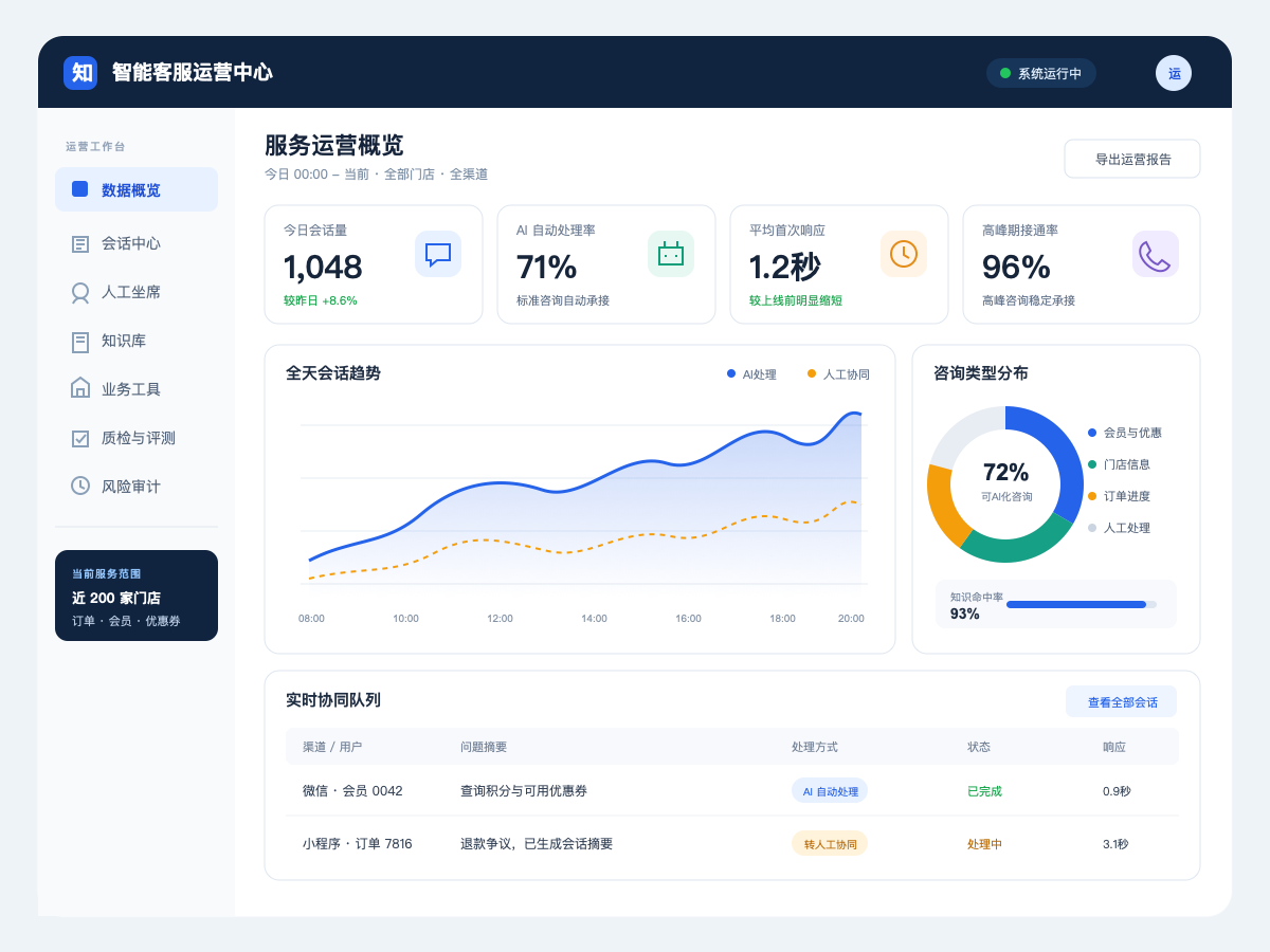 连锁门店AI智能客服运营平台中文界面